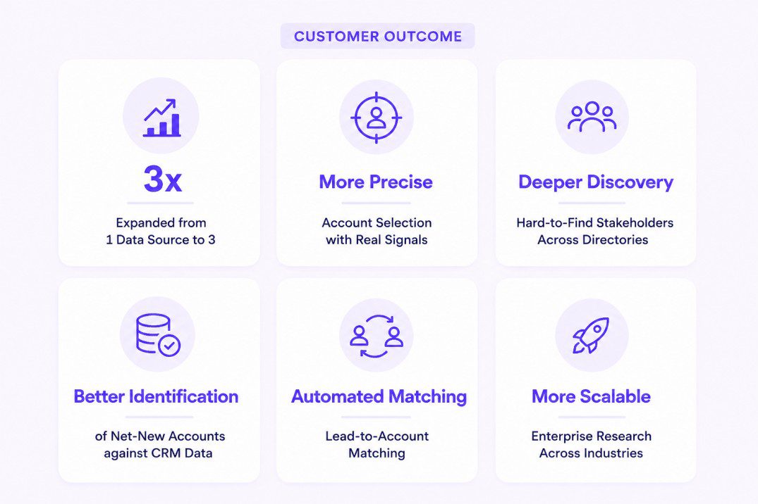 Customer outcomes showing a digital adoption platform expanding from one data source to three, improving account selection, discovering hard-to-find stakeholders, identifying net-new accounts, and automating lead-to-account matching with Pintel.ai.
