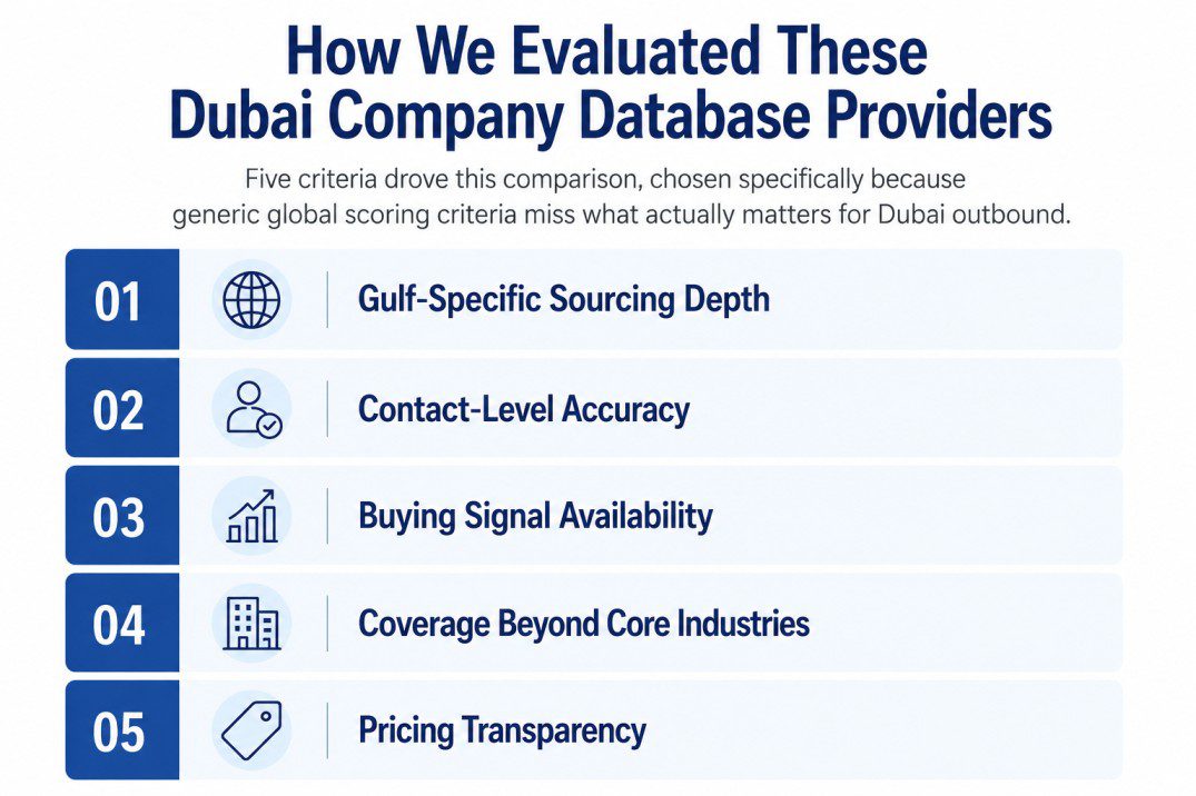 Infographic showing the five criteria used to evaluate Dubai company database providers, including Gulf-specific sourcing depth, contact-level accuracy, buying signal availability, industry coverage, and pricing transparency.