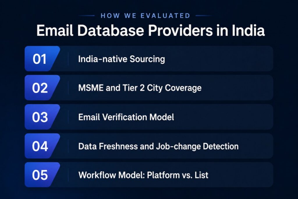 How email database providers in India are evaluated using five criteria: India-native sourcing, MSME coverage, email verification, data freshness, and workflow model.
