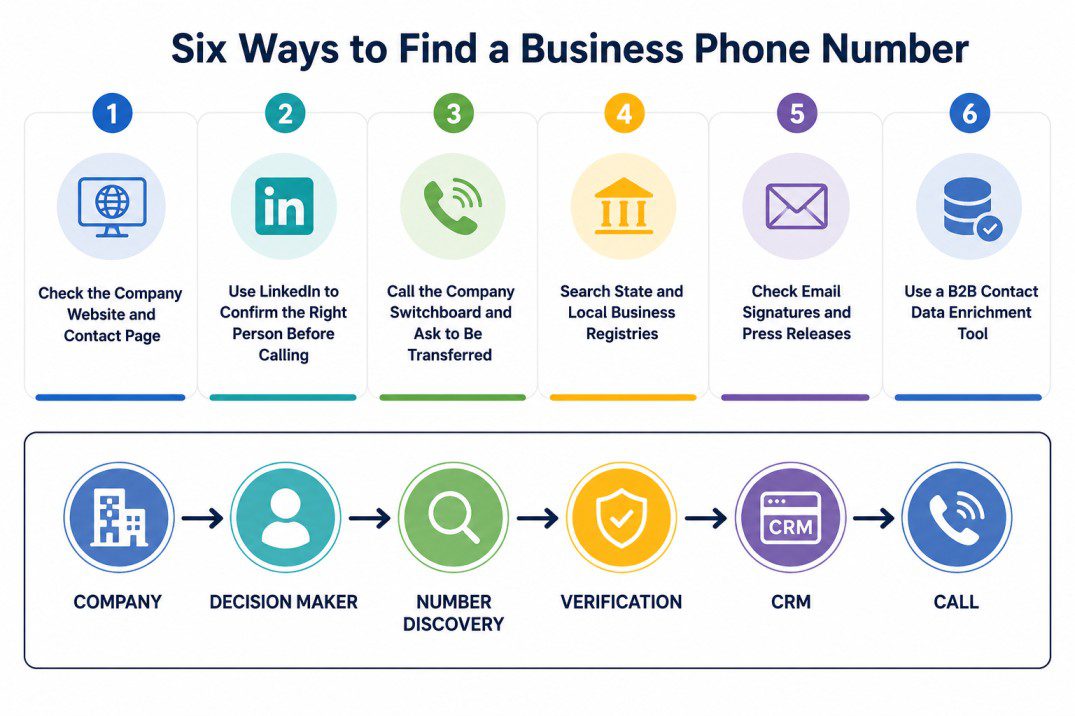 Infographic showing six ways to find business phone numbers for B2B sales: checking company websites, confirming contacts on LinkedIn, calling company switchboards, searching state and local business registries, reviewing email signatures and press releases, and using a B2B contact data enrichment tool. The workflow illustrates the process from company identification to decision maker, phone number discovery, verification, CRM enrichment, and outbound calling.