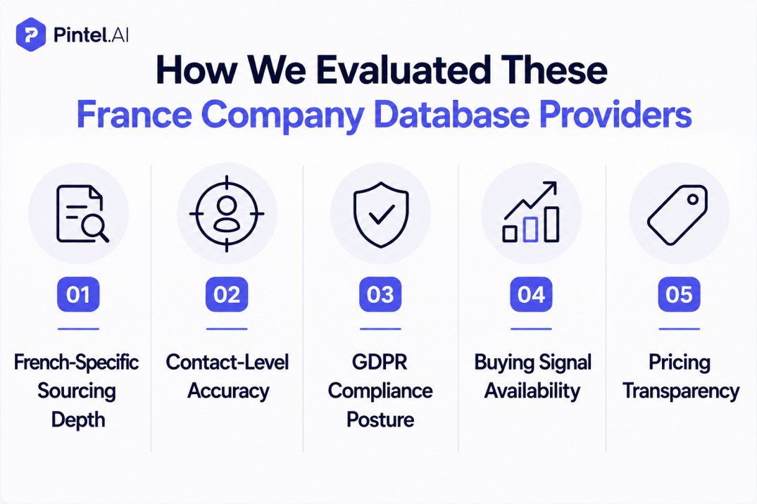 Pintel.AI infographic explaining how France company database providers are evaluated for B2B sales. The framework compares providers using five criteria: French-specific sourcing depth, contact-level accuracy, GDPR compliance posture, buying signal availability, and pricing transparency, helping buyers choose the right France company database.