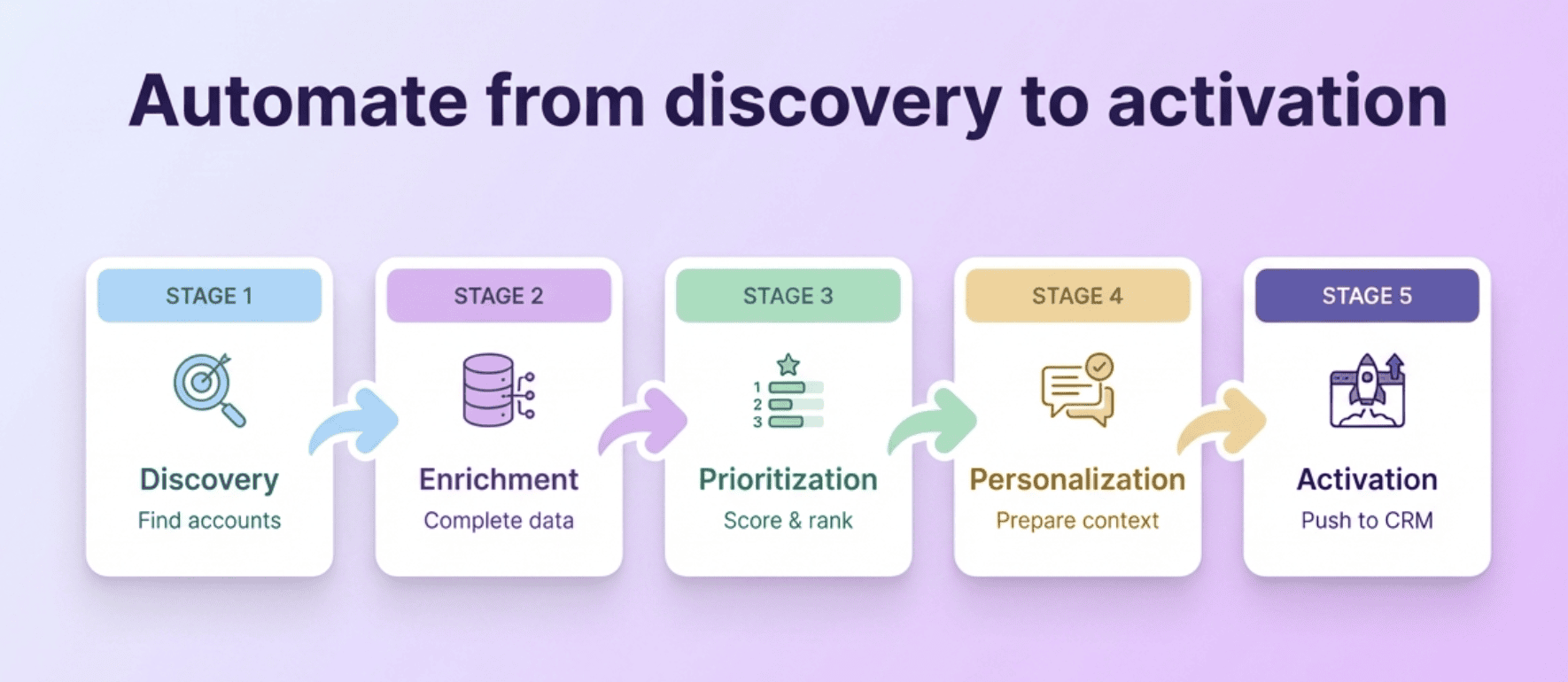 B2B sales prospecting software workflow illustrating account discovery, contact enrichment, lead prioritization, personalized outreach, and CRM synchronization.