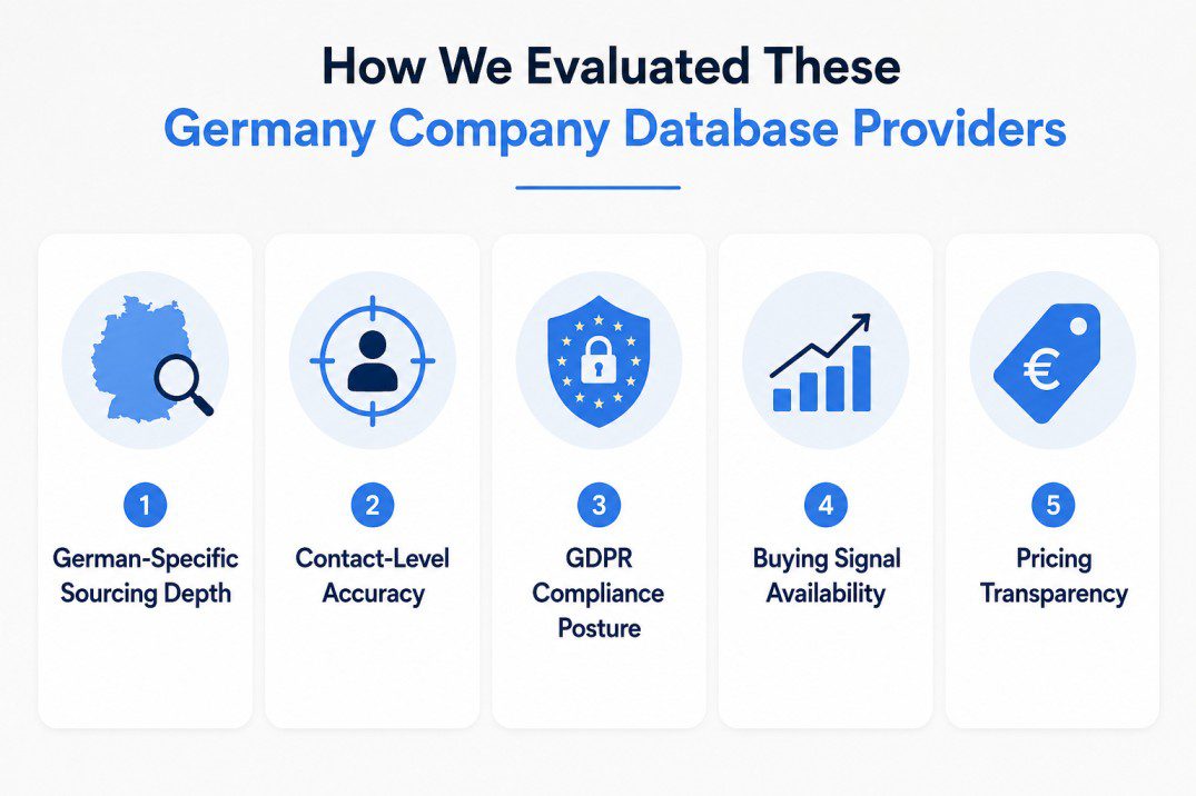 Infographic illustrating the five evaluation criteria used to compare Germany company database providers: German-specific sourcing depth, contact-level accuracy, GDPR compliance posture, buying signal availability, and pricing transparency for B2B sales teams.