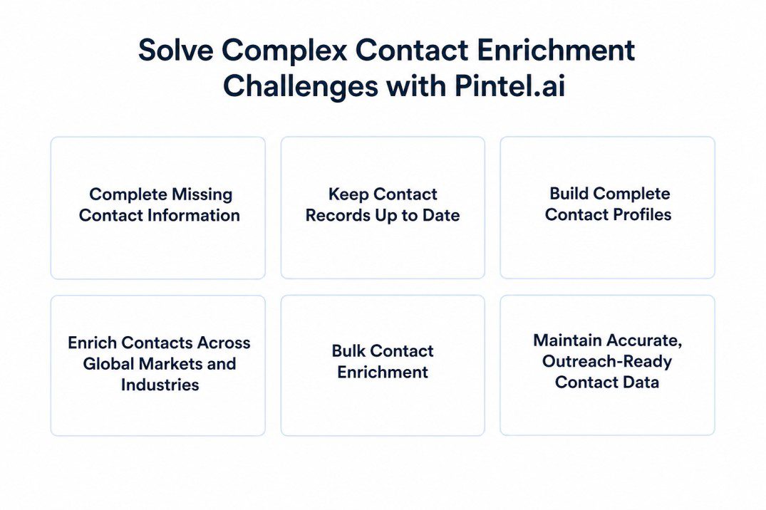 Infographic showing the key contact enrichment challenges solved by Pintel.ai Contact Enrichment Software, including completing missing contact information, keeping contact records up to date, building complete contact profiles, enriching contacts across global markets, supporting bulk contact enrichment, and maintaining accurate, outreach ready B2B contact data.