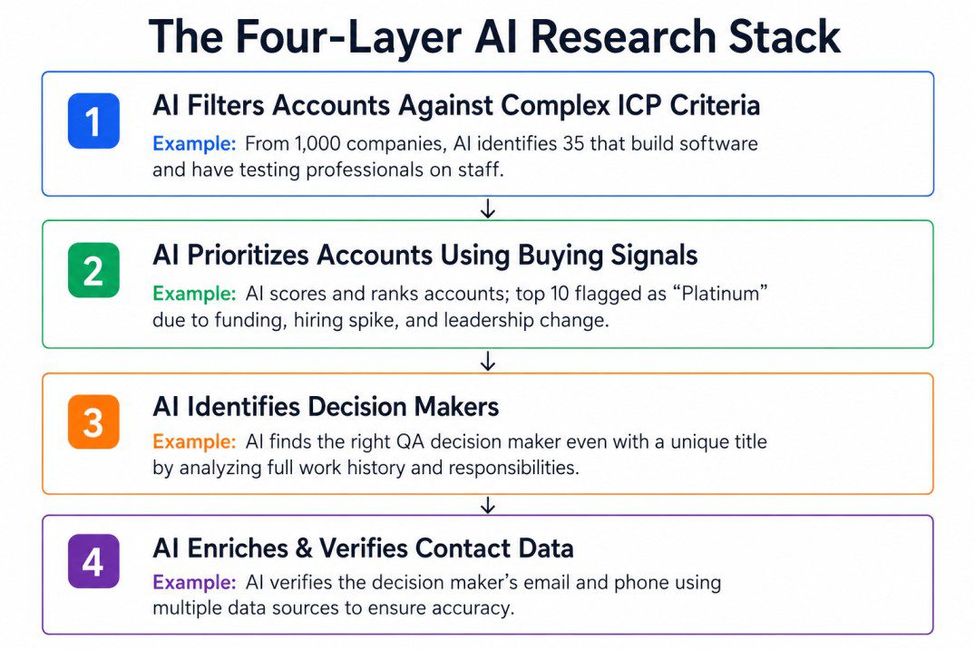 Infographic showing the four-layer AI account research stack: filtering accounts against complex ICP criteria (e.g., identifying 35 software companies with QA teams from 1,000 companies), prioritizing accounts using buying signals (e.g., funding, hiring, and leadership changes), identifying decision-makers (e.g., finding the right QA leader despite unique job titles), and enriching verified contact data (e.g., verifying email addresses and phone numbers through multiple data sources).