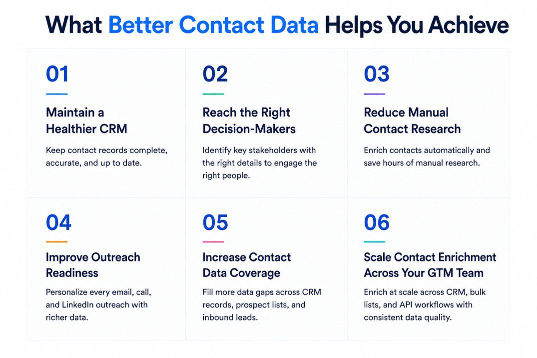 Infographic showing the business outcomes of Contact Enrichment Software, including maintaining a healthier CRM, reaching the right decision-makers, reducing manual contact research, improving outreach readiness, increasing contact data coverage, and scaling contact enrichment across GTM teams.