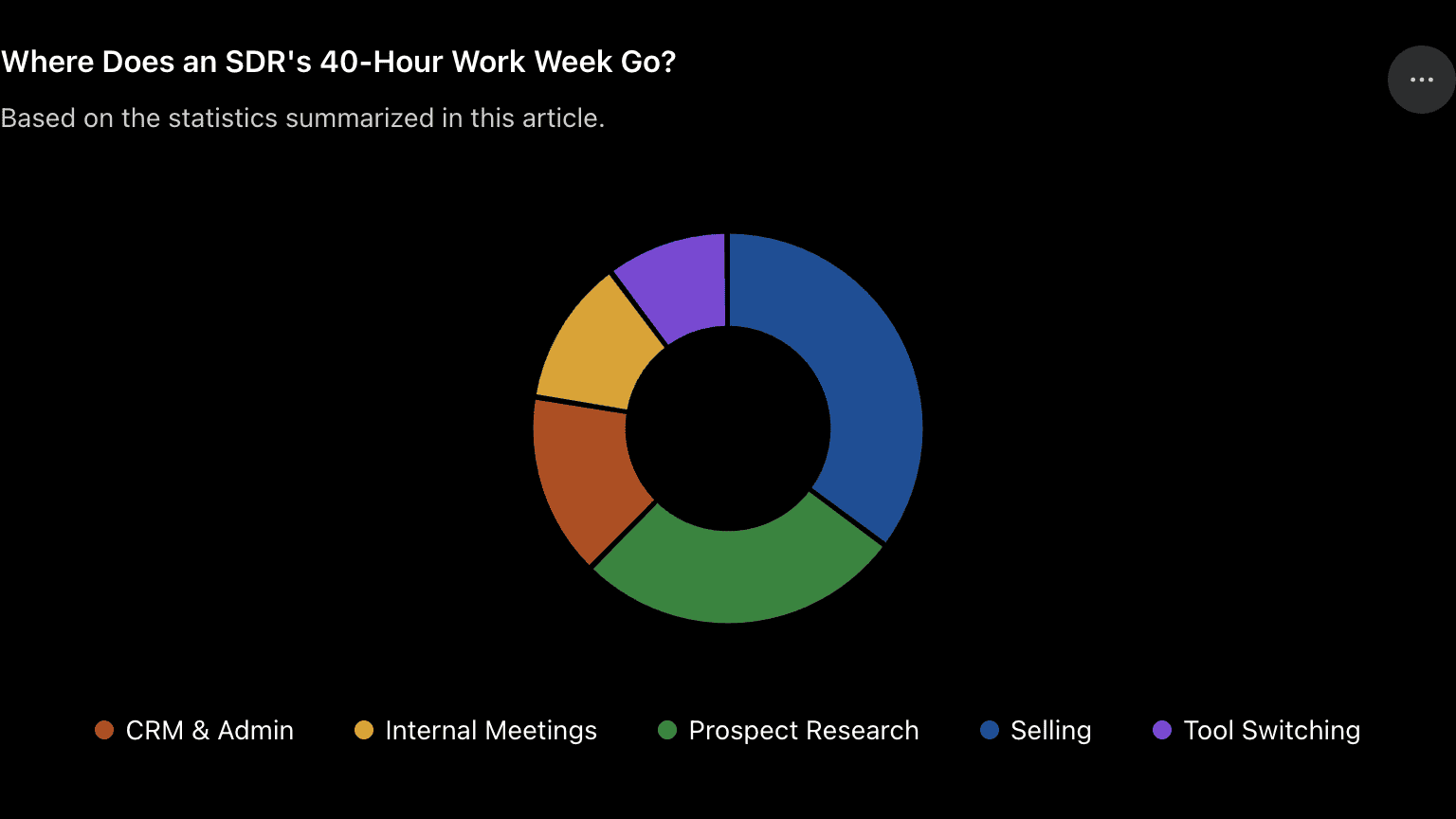 Pie chart showing how SDRs spend a 40-hour work week: 35% selling, 27% prospect research, 15% CRM and admin work, 12% internal meetings, and 10% switching between sales tools.