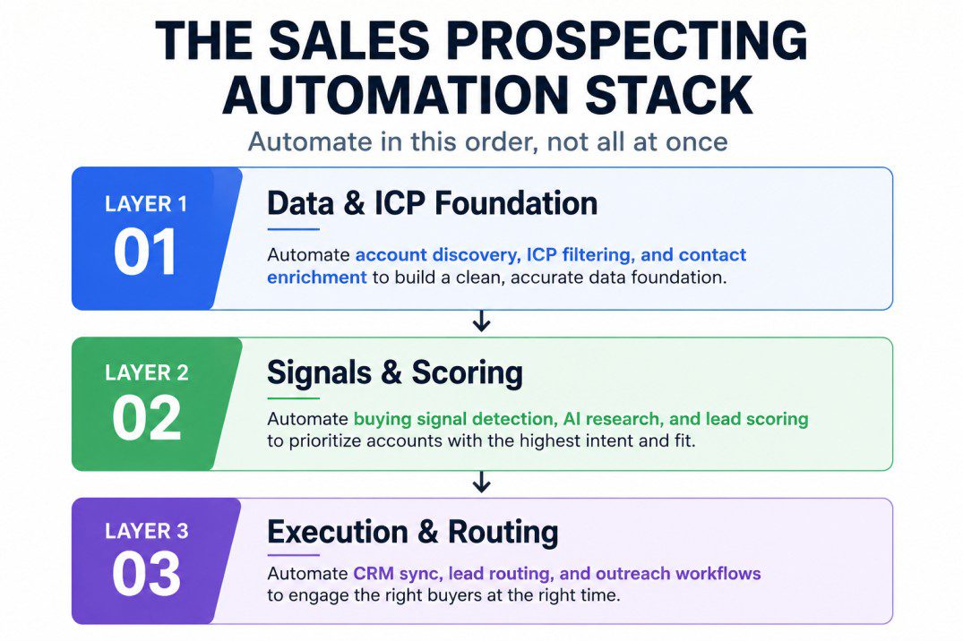 Infographic showing the Sales Prospecting Automation Stack with three layers: Layer 1 automates account discovery, ICP filtering, and contact enrichment; Layer 2 automates buying signal detection, AI research, and lead scoring; Layer 3 automates CRM sync, lead routing, and outreach workflows. The workflow emphasizes automating data and targeting first, then signals, and finally execution.