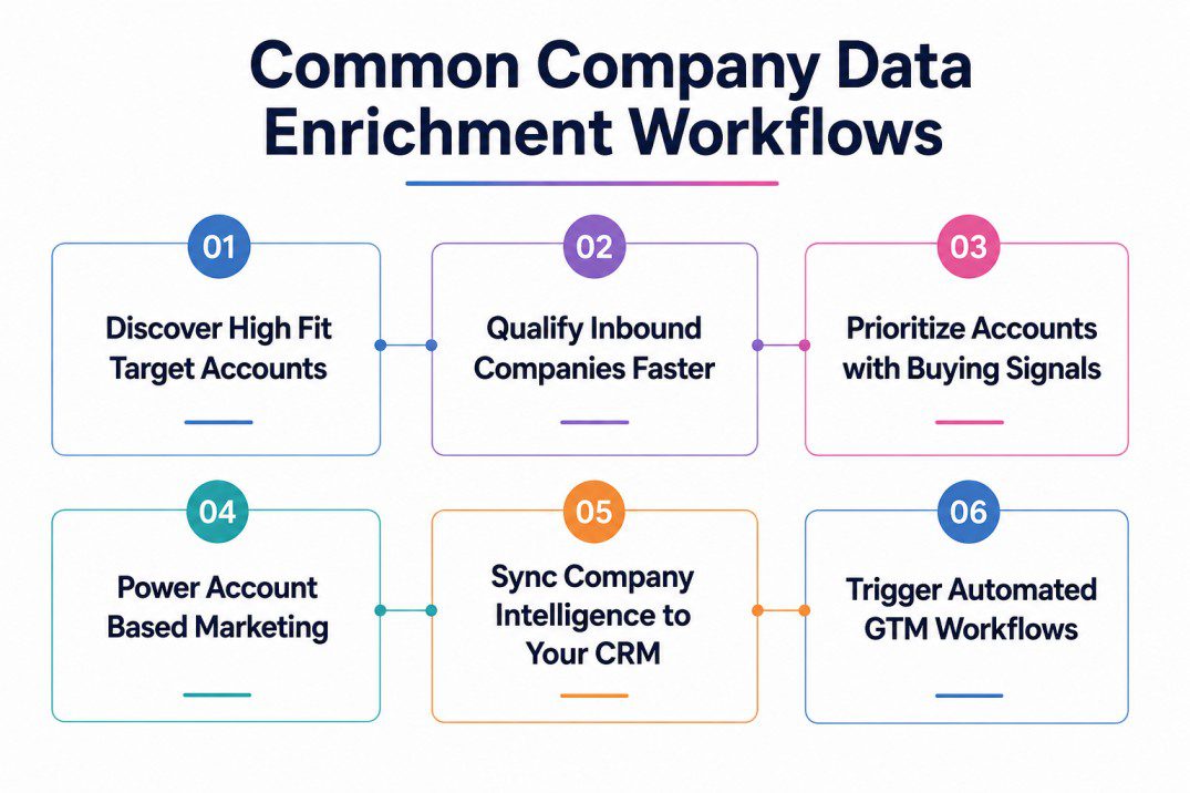 Company data enrichment workflow infographic showing account discovery, inbound qualification, buying signals, ABM, CRM sync, and GTM automation.
