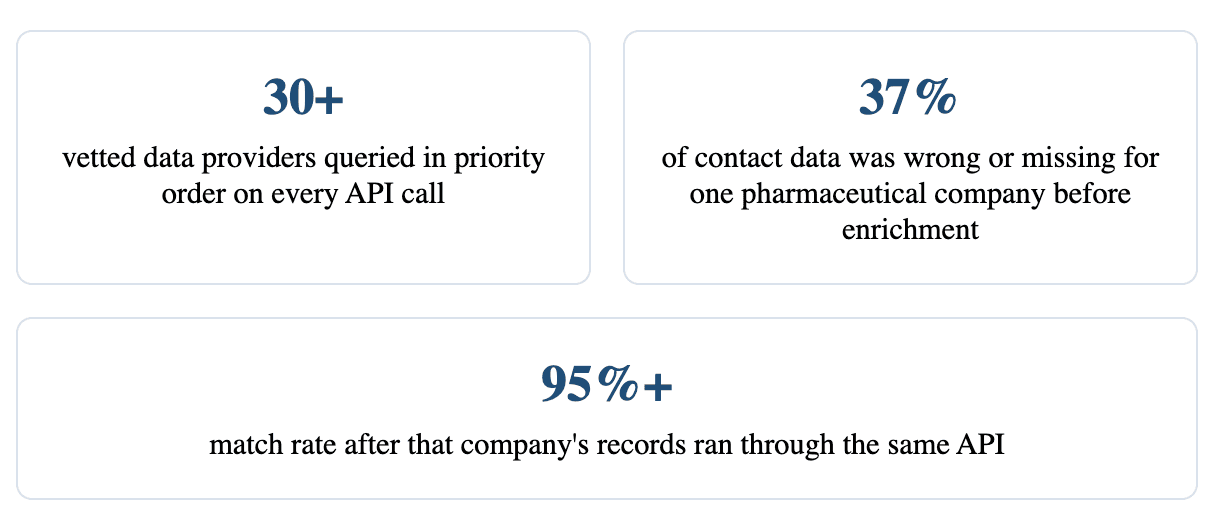 30+vetted data providers queried in priority order on every API call37%of contact data was wrong or missing for one pharmaceutical company before enrichment95%+match rate after that company's records ran through the same API