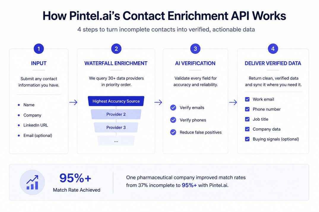 Infographic showing how Pintel.ai's Contact Enrichment API works in four steps: input a contact record, enrich data using 30+ providers and proprietary sources, verify contact fields with AI, and return verified emails, phone numbers, company data, and optional buying signals.