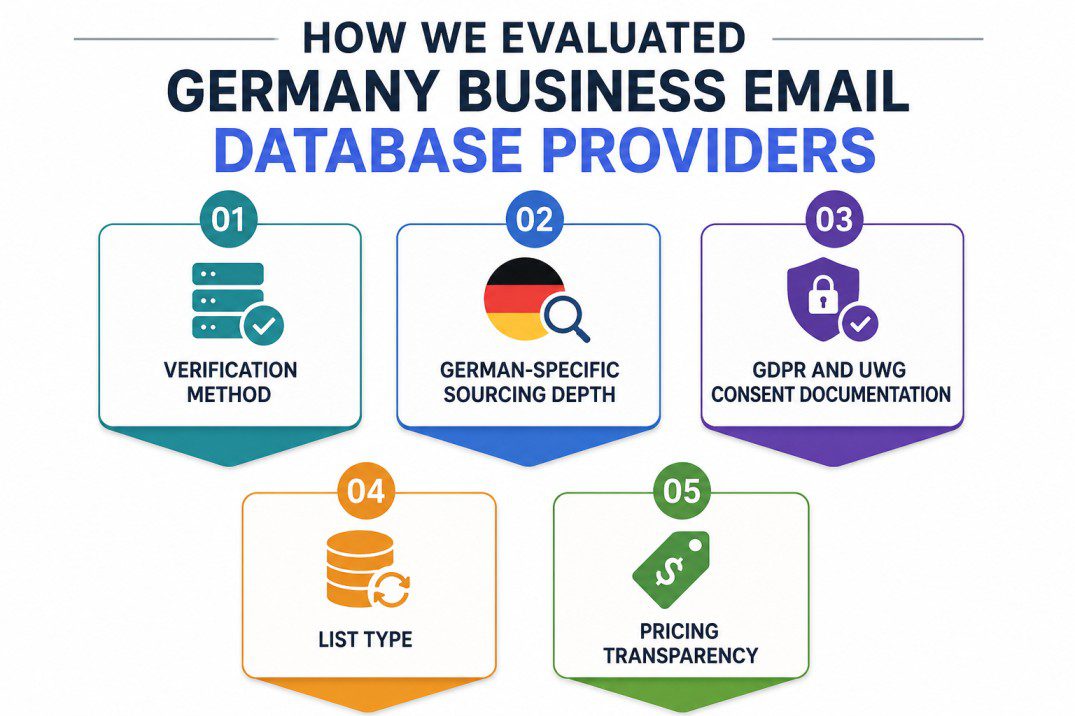 Infographic illustrating the five criteria used to evaluate Germany business email database providers: verification method, German-specific sourcing depth, GDPR and UWG consent documentation, list type, and pricing transparency for B2B sales teams.