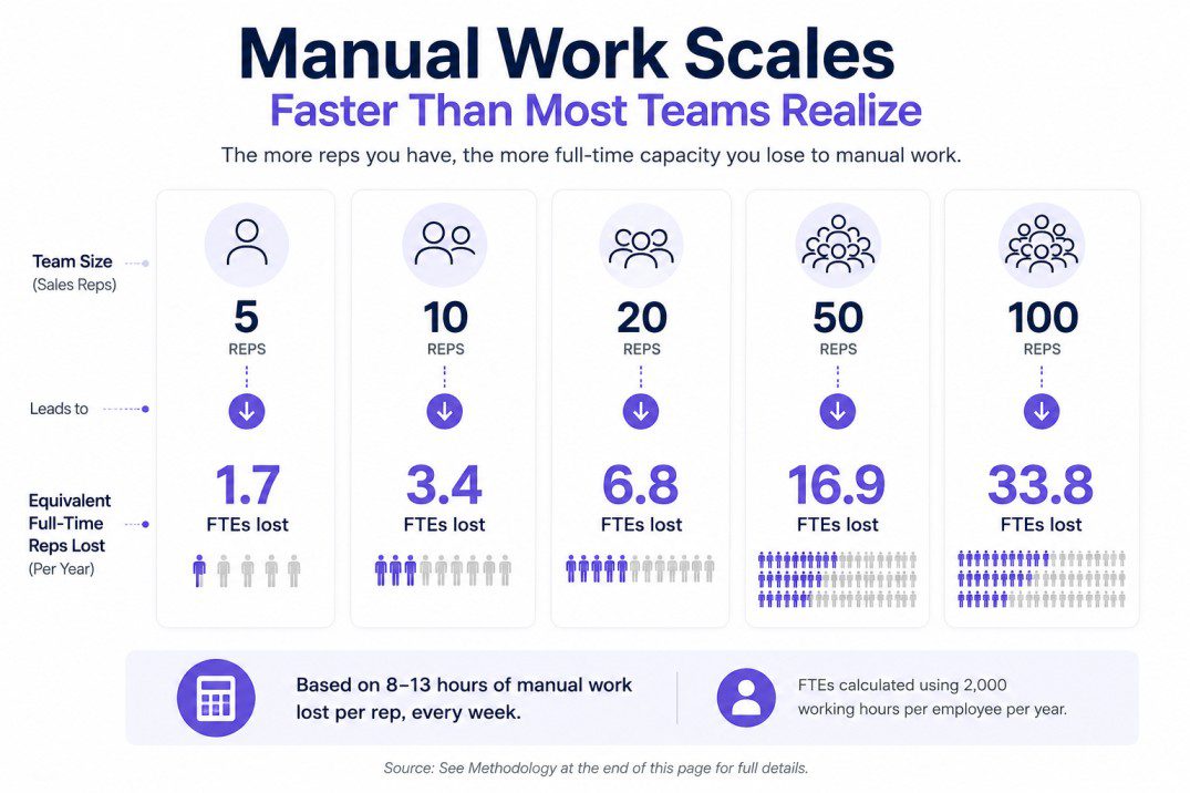 Infographic showing how manual work scales with sales team size. A 5-rep team loses the equivalent of 1.7 full-time sales reps each year, a 10-rep team loses 3.4, a 20-rep team loses 6.8, a 50-rep team loses 16.9, and a 100-rep team loses 33.8 full-time sales reps, based on 8 to 13 hours of manual work per rep each week.