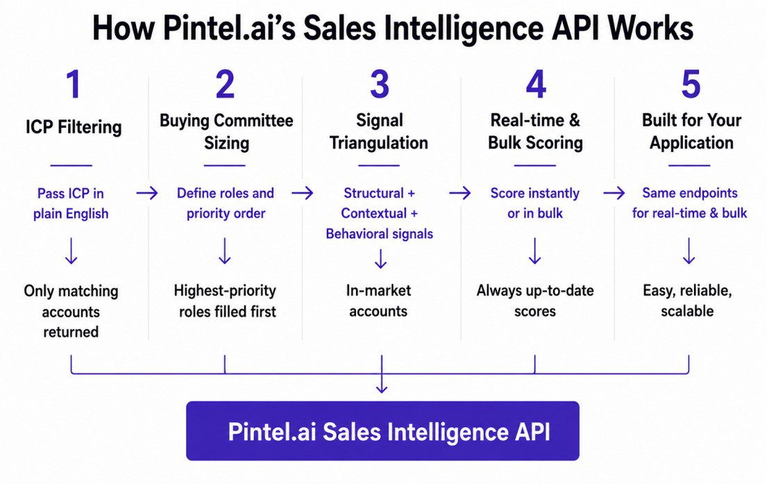 Infographic showing how Pintel.ai's Sales Intelligence API works, including ICP filtering, buying committee sizing, signal triangulation, real time and bulk scoring, and application integration.