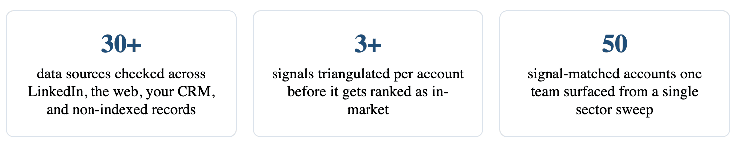 30+data sources checked across LinkedIn, the web, your CRM, and non-indexed records3+signals triangulated per account before it gets ranked as in-market50signal-matched accounts one team surfaced from a single sector sweep