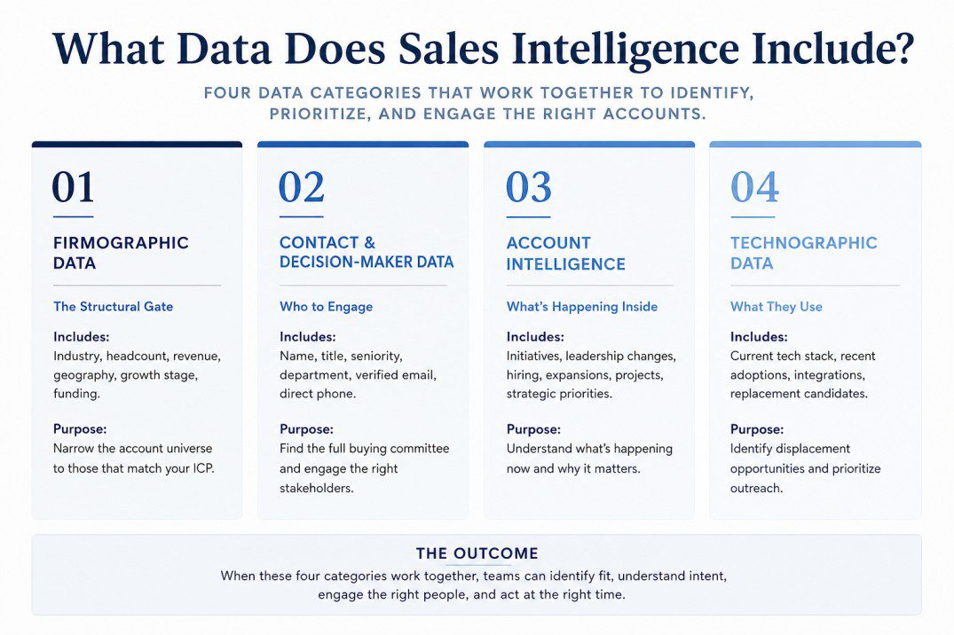 Sales intelligence data infographic showing four categories: firmographic data, contact and decision-maker data, account intelligence, and technographic data, explaining how they help sales teams identify, prioritize, and engage the right accounts.