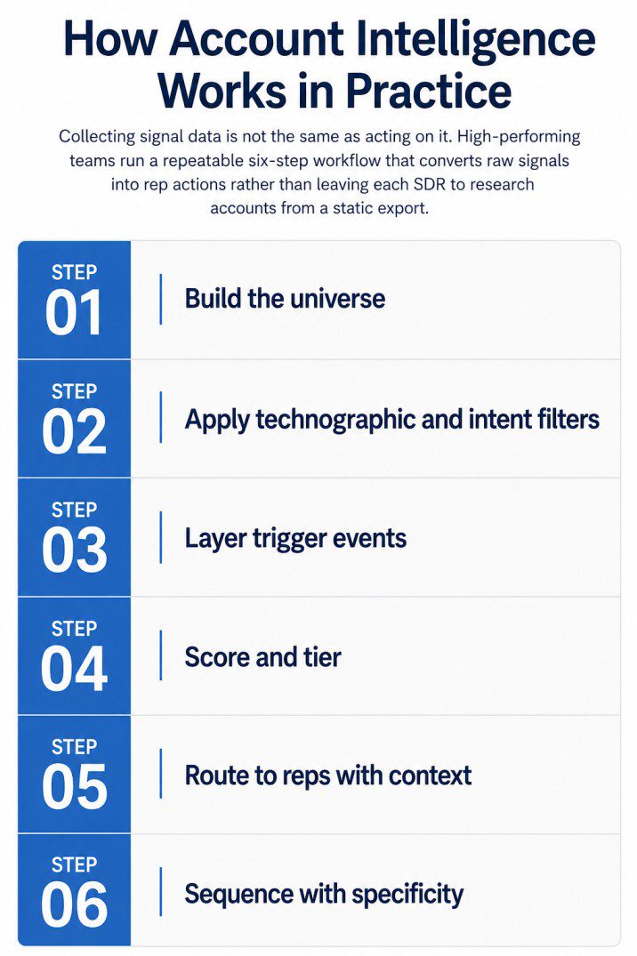How account intelligence works in practice through a six step workflow: build the account universe using firmographic filters, apply technographic and intent filters, layer recent trigger events such as funding and leadership changes, score and tier accounts based on signal strength, route high priority accounts to SDRs and BDRs with signal context, and sequence personalized outreach based on the account's buying signals.