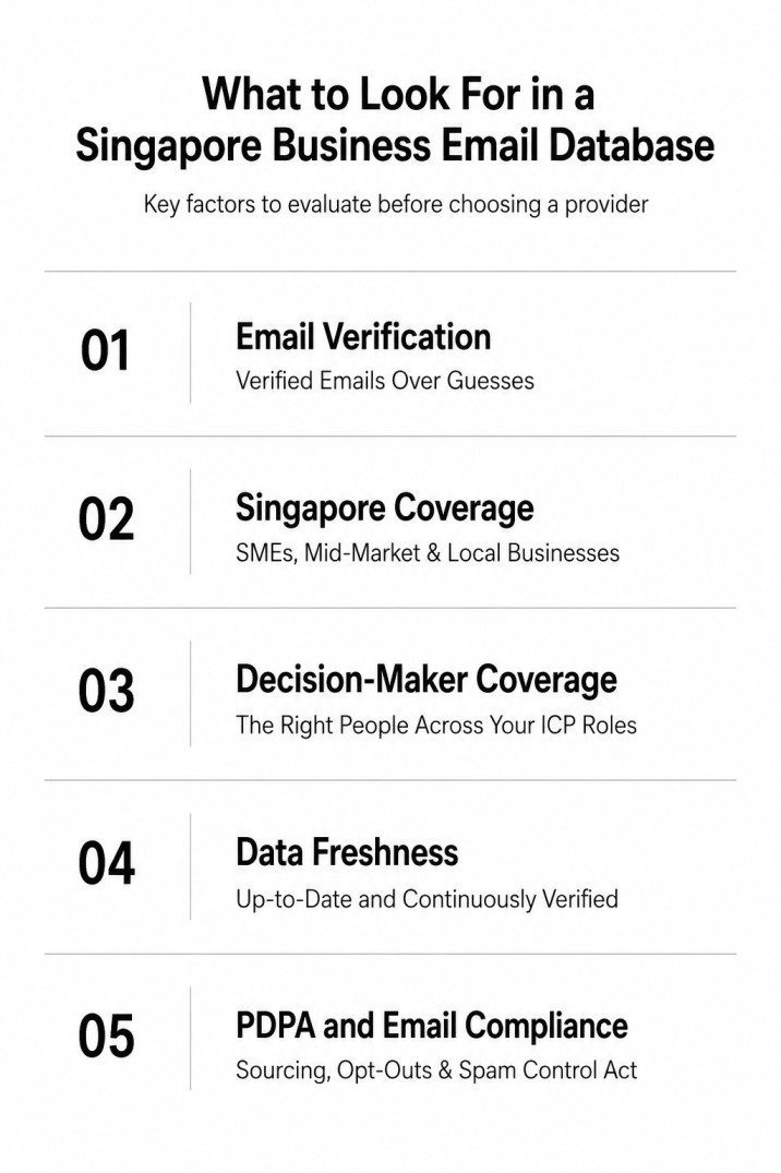 Infographic showing five factors for evaluating a Singapore business email database: email verification, Singapore coverage, decision-maker coverage, data freshness, and PDPA and email compliance.