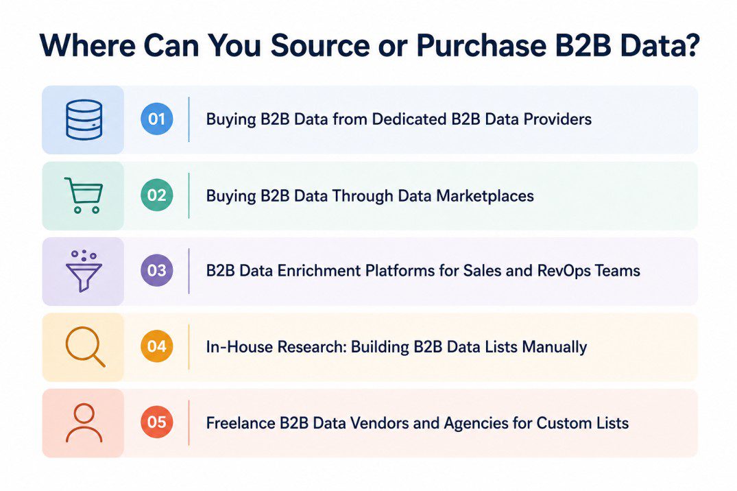 Infographic showing five ways to source or purchase B2B data: dedicated B2B data providers, data marketplaces, B2B data enrichment platforms, in-house research, and freelance B2B data vendors and agencies.B2B Data Purchase