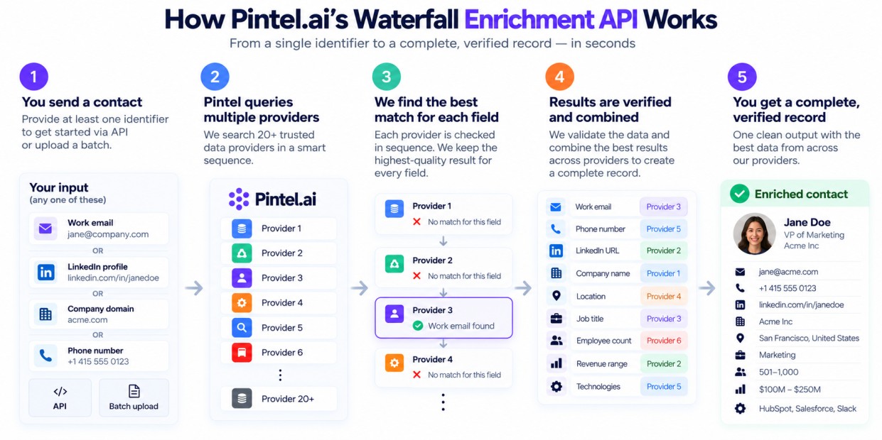 Alt text: A waterfall enrichment API is a B2B data enrichment process that queries multiple data providers in sequence, identifies the best available match for each field, verifies the results, and combines them into a complete contact record with work email, phone number, LinkedIn profile, company details, job title, location, and technology stack.