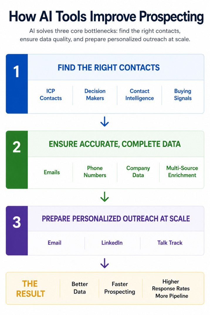 Infographic showing how AI tools for finding contacts improve B2B prospecting through contact discovery, contact intelligence, data enrichment, and personalized outreach preparation, resulting in better data quality, faster prospecting, and higher response rates.