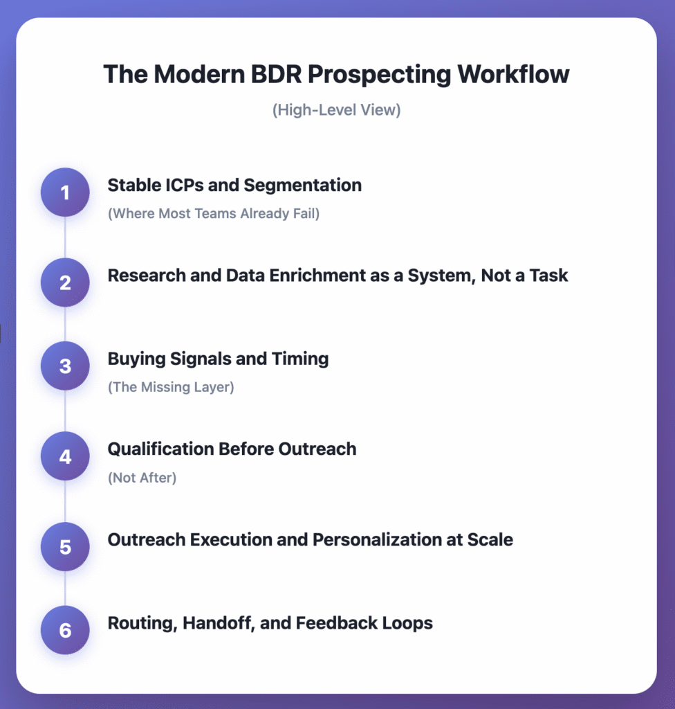 Infographic illustrating the modern BDR prospecting workflow at a high level, showing six sequential stages: stable ICPs and segmentation, research and data enrichment as a system, buying signals and timing, qualification before outreach, outreach execution and personalization at scale, and routing, handoff, and feedback loops for building higher quality pipeline.