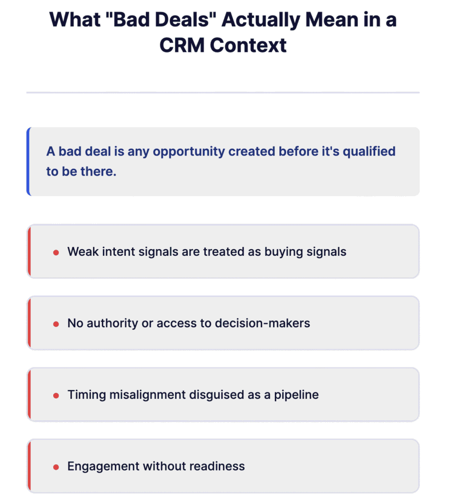 Infographic explaining what bad deals mean in a CRM, defining a bad deal as an opportunity created before qualification and listing common causes such as weak intent signals, lack of decision-maker access, timing misalignment, and engagement without readiness.
crm hygiene​