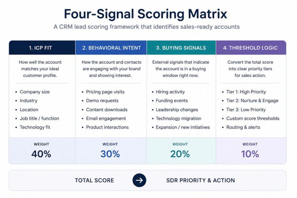 Infographic showing a Four-Signal CRM lead scoring matrix with ICP fit, behavioral intent, buying signals, and threshold logic weighted to prioritize sales-ready B2B accounts.