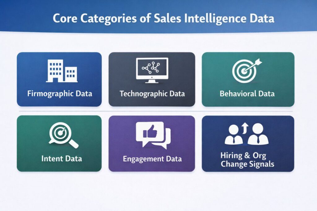 Infographic titled “Core Categories of Sales Intelligence Data” showing six sections in a two-row grid: Firmographic Data, Technographic Data, Behavioral Data, Intent Data, Engagement Data, and Hiring & Org Change Signals, each represented with simple professional icons and muted corporate colors.
sales intelligence data
