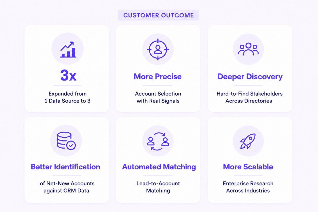 Customer outcomes showing a digital adoption platform expanding from one data source to three, improving account selection, discovering hard-to-find stakeholders, identifying net-new accounts, and automating lead-to-account matching with Pintel.ai.