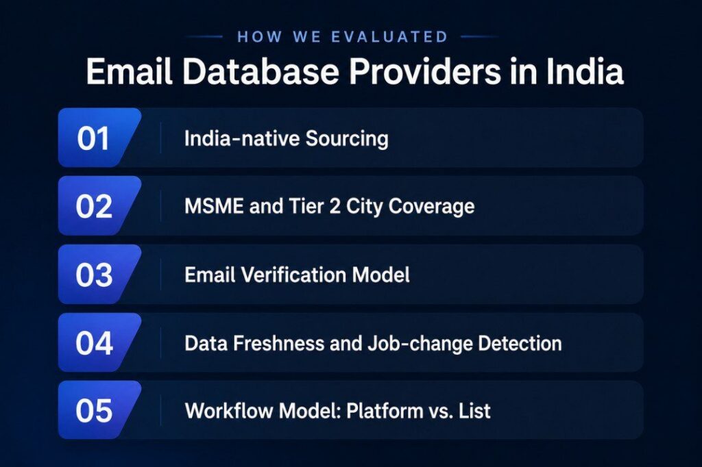 How email database providers in India are evaluated using five criteria: India-native sourcing, MSME coverage, email verification, data freshness, and workflow model.