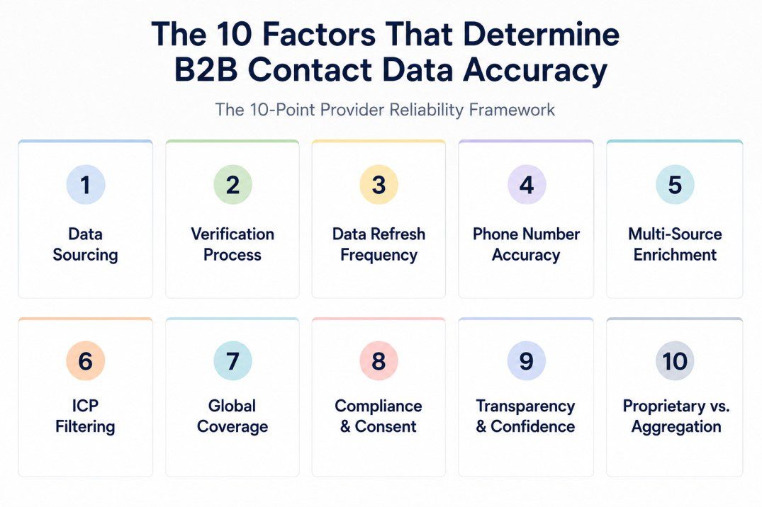 Infographic showing the 10 factors that determine B2B contact data accuracy, including data sourcing, verification, refresh frequency, ICP filtering, compliance, and multi source enrichment.