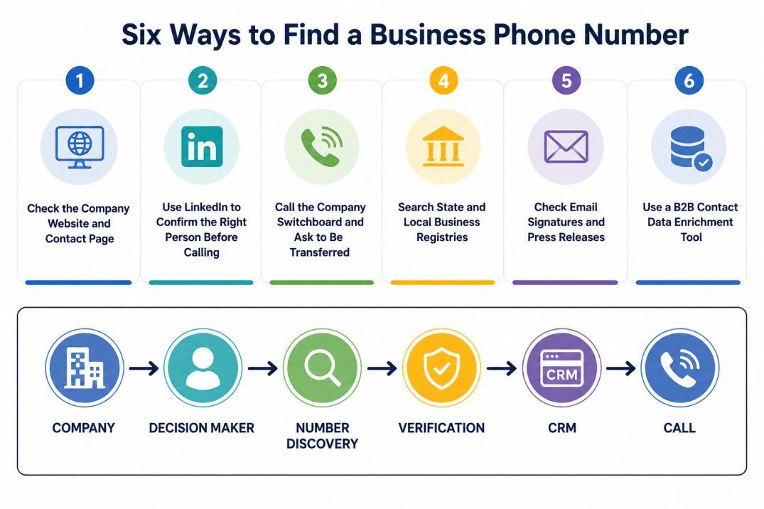 Infographic showing six ways to find business phone numbers for B2B sales: checking company websites, confirming contacts on LinkedIn, calling company switchboards, searching state and local business registries, reviewing email signatures and press releases, and using a B2B contact data enrichment tool. The workflow illustrates the process from company identification to decision maker, phone number discovery, verification, CRM enrichment, and outbound calling.