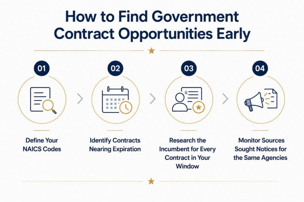 Learn how to find government contract opportunities before competitors by defining NAICS codes, identifying expiring contracts, researching incumbents, and monitoring Sources Sought notices.