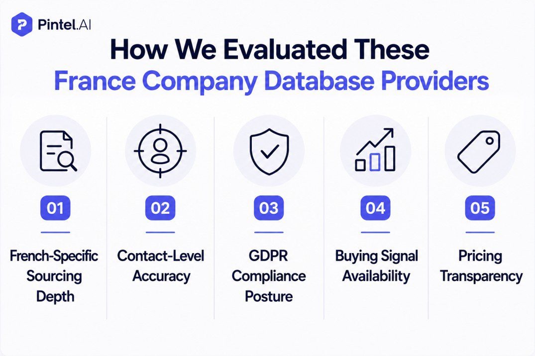 Pintel.AI infographic explaining how France company database providers are evaluated for B2B sales. The framework compares providers using five criteria: French-specific sourcing depth, contact-level accuracy, GDPR compliance posture, buying signal availability, and pricing transparency, helping buyers choose the right France company database.