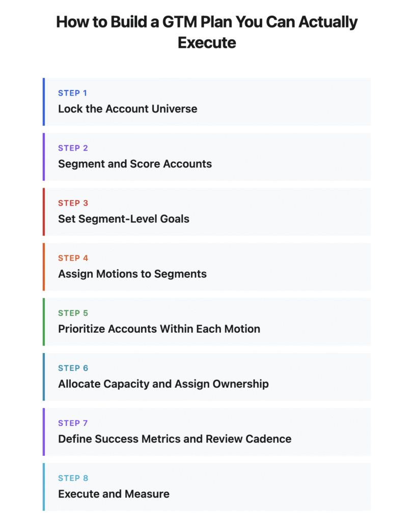 Infographic showing an eight-step GTM plan execution process, from locking the account universe and segmenting accounts to allocating capacity, defining success metrics, and executing the plan.
