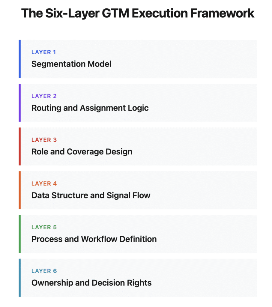 Diagram showing the six-layer GTM execution framework: segmentation model, routing and assignment logic, role and coverage design, data structure and signal flow, process and workflow definition, and ownership and decision rights.