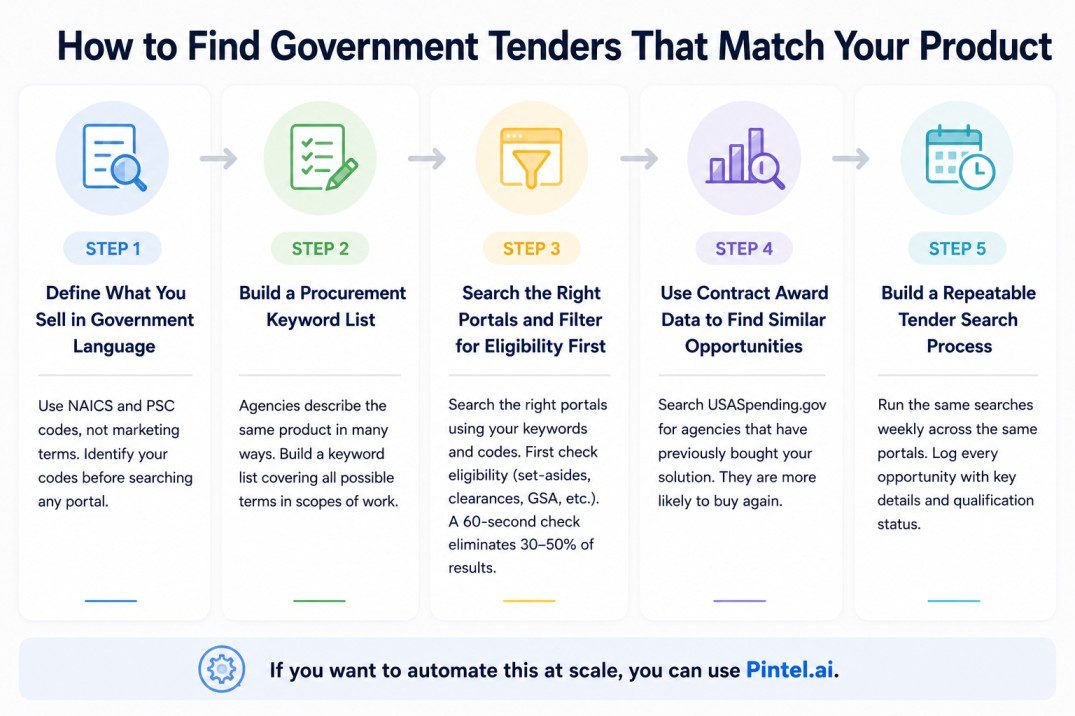 How do B2G sales teams find government tenders that match their product? This infographic shows a 5-step government tender discovery process: identify relevant NAICS and PSC codes, build procurement keyword lists, search government tender portals and check eligibility requirements, use contract award data to find similar procurement opportunities, and create a repeatable tender monitoring process. The workflow helps government contractors, public sector sales teams, and vendors find and qualify relevant government tenders more efficiently and automate tender tracking at scale.