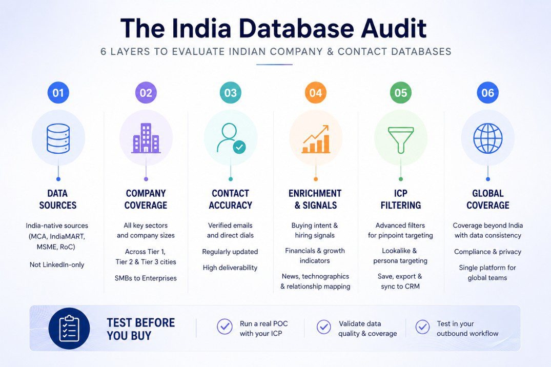 The India Database Audit framework showing six layers for evaluating Indian company and contact databases: data sources, company coverage, contact accuracy, buying signals, ICP filtering, and global coverage.