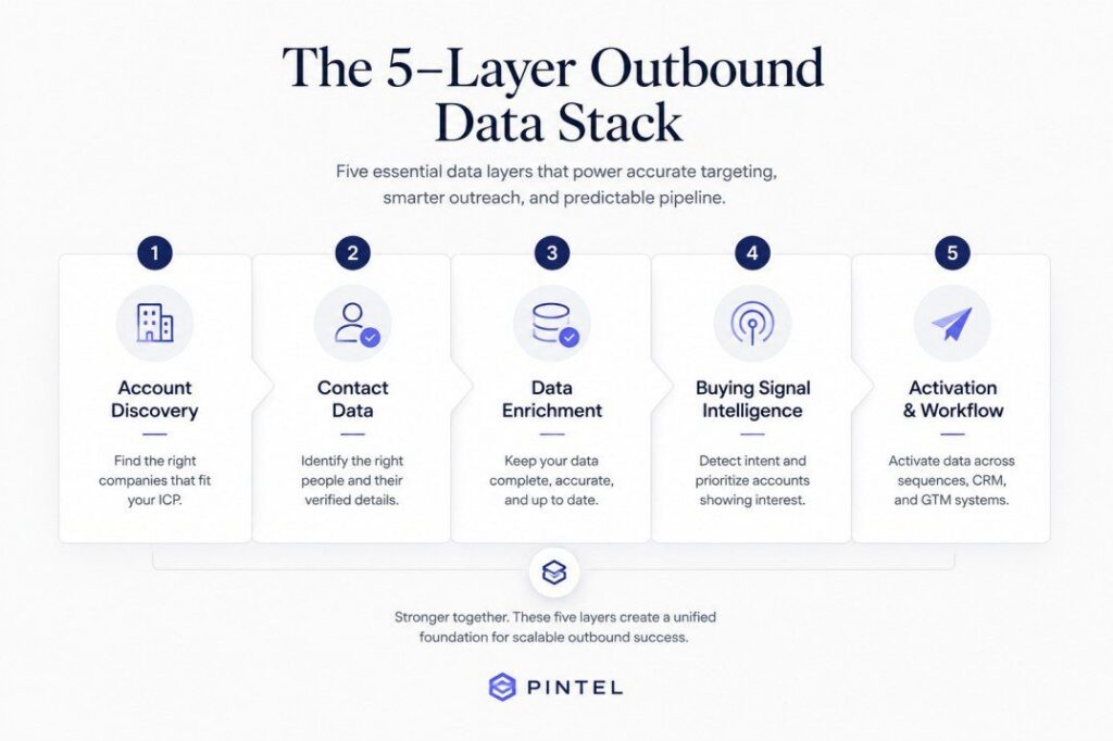 5-layer outbound data stack infographic showing how B2B company data providers support account discovery, contact data, enrichment, buying signals, and outbound workflow activation.
