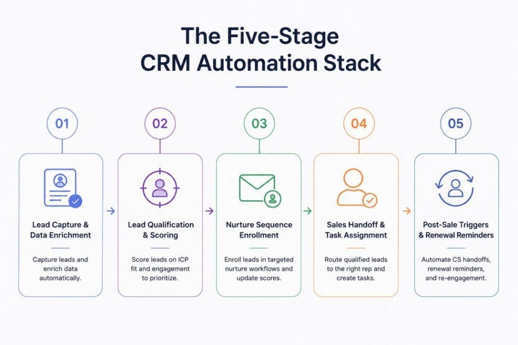 infographic showing the five-stage CRM automation stack for B2B sales teams: lead capture and enrichment, lead scoring, nurture enrollment, sales handoff, and post-sale renewal workflows.
CRM Workflow Automation
