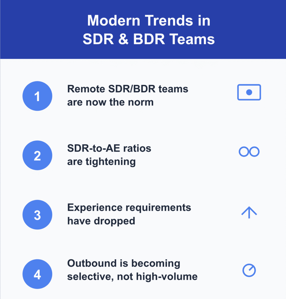 Infographic comparing SDR vs BDR trends in modern sales teams, highlighting remote SDR and BDR work, tightening SDR-to-AE ratios, lower experience requirements, and a shift toward selective outbound prospecting.