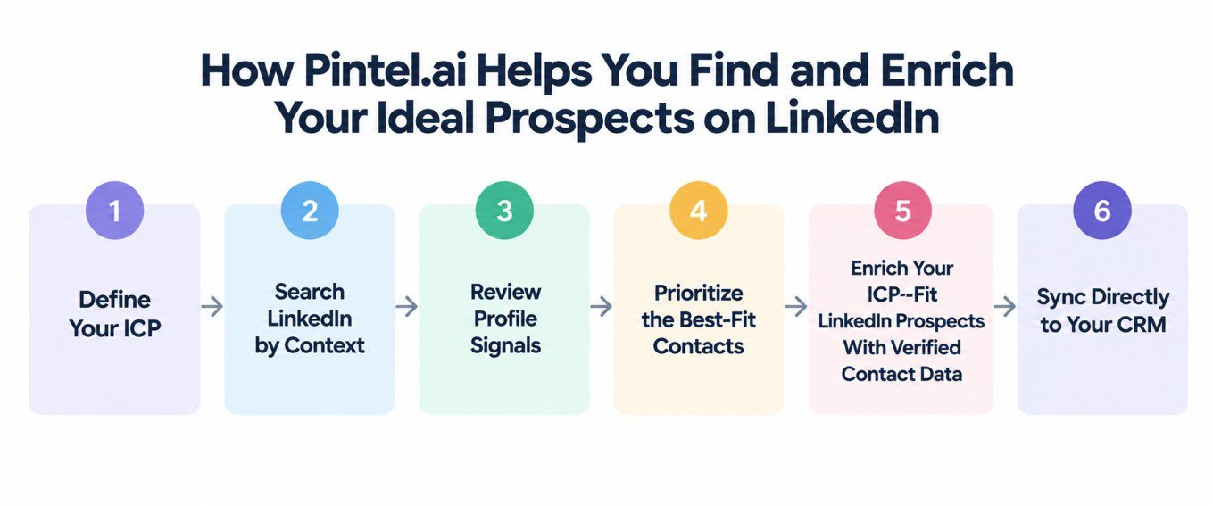 AI-driven workflow for finding and enriching ideal LinkedIn prospects, from ICP definition and contextual search to profile review, prioritization, contact enrichment, and CRM sync.