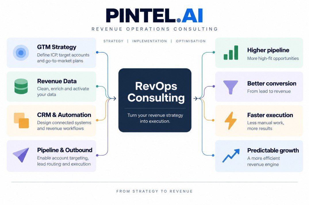 PINTEL.AI revenue operations consulting showing GTM strategy, revenue data, CRM and automation, pipeline and outbound, and revenue growth outcomes