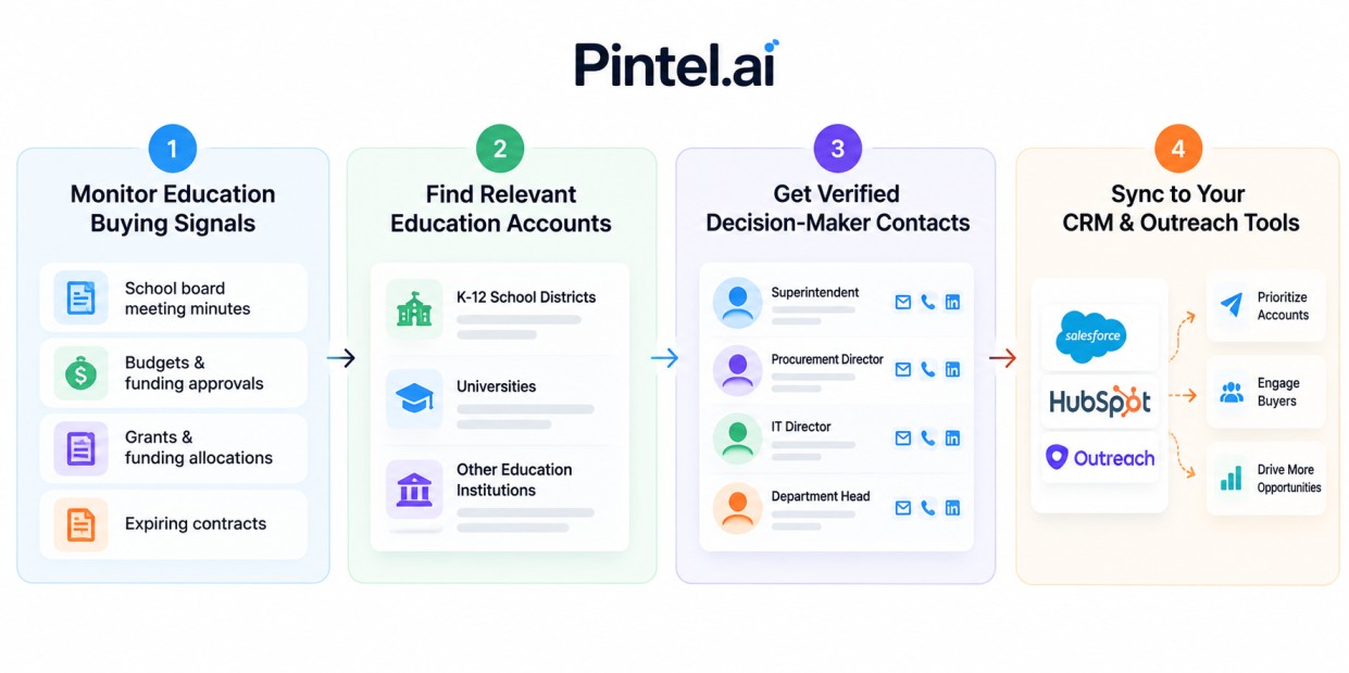 Tools to track education RFPs by monitoring school board meetings, budgets, grants, and expiring contracts, identifying K-12 and university opportunities, finding decision-makers, and syncing contacts with CRM tools.