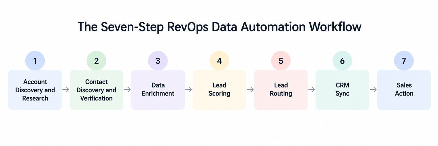 Seven step RevOps data automation workflow showing account discovery, contact discovery, data enrichment, lead scoring, lead routing, CRM sync, and sales action.