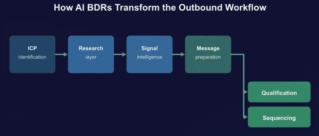 Dark-themed horizontal infographic showing How AI BDRs Transform the Outbound Workflow with six stages flowing left to right: ICP identification (dark blue), Research layer (medium blue), Signal intelligence (light blue), Message preparation (teal), then branching via bright green arrows to Qualification and Sequencing (emerald green) as two parallel final stages, all on a dark navy background.