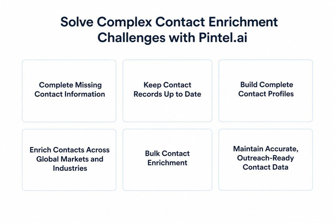 Infographic showing the key contact enrichment challenges solved by Pintel.ai Contact Enrichment Software, including completing missing contact information, keeping contact records up to date, building complete contact profiles, enriching contacts across global markets, supporting bulk contact enrichment, and maintaining accurate, outreach ready B2B contact data.