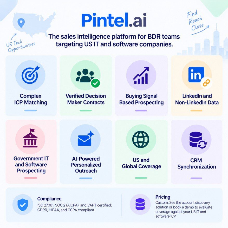 Best US Software and IT Company List Providers
Pintel.ai sales intelligence platform for BDR teams targeting US IT and software companies, featuring complex ICP matching, verified decision maker contacts, buying signal based prospecting, LinkedIn and non LinkedIn data, government IT and software prospecting, AI powered personalized outreach, US and global coverage, CRM synchronization, compliance, and custom pricing.