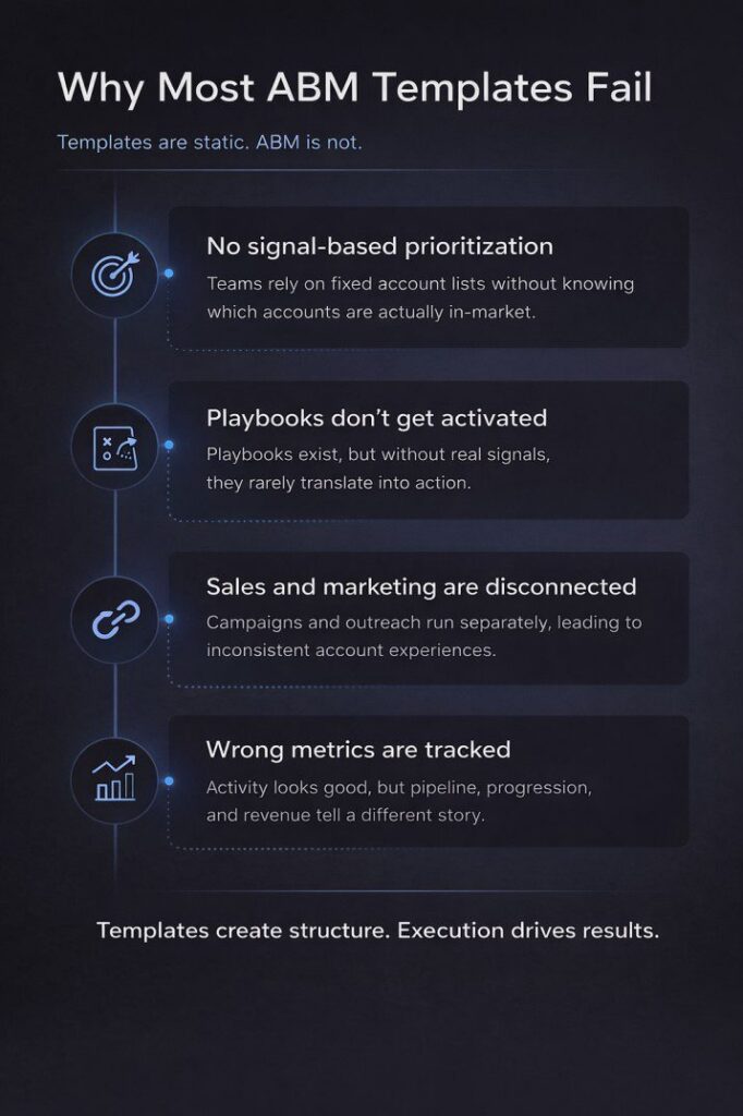 Infographic titled “Why Most ABM Templates Fail” showing four key issues in an abm strategy template: lack of signal-based prioritization, inactive playbooks, disconnected sales and marketing, and incorrect metrics, with a note that templates are static while ABM is dynamic.
abm strategy template